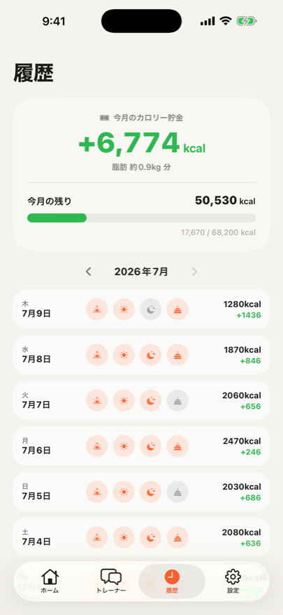 Calyの履歴画面。今月のカロリー貯金+6,774kcalと日別の記録が並んでいる
